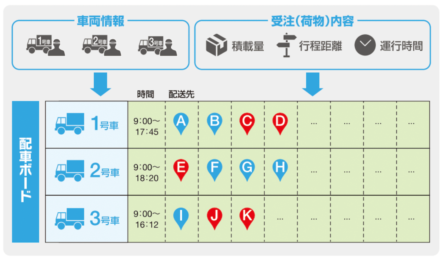 最適自動配車配送シミュレーターで物流の最適化